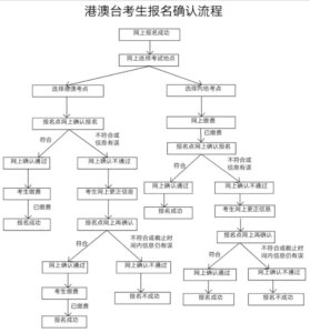 【重要通知】2020年大陸港澳台本科生（大學生）聯招報名改為「線上確認」