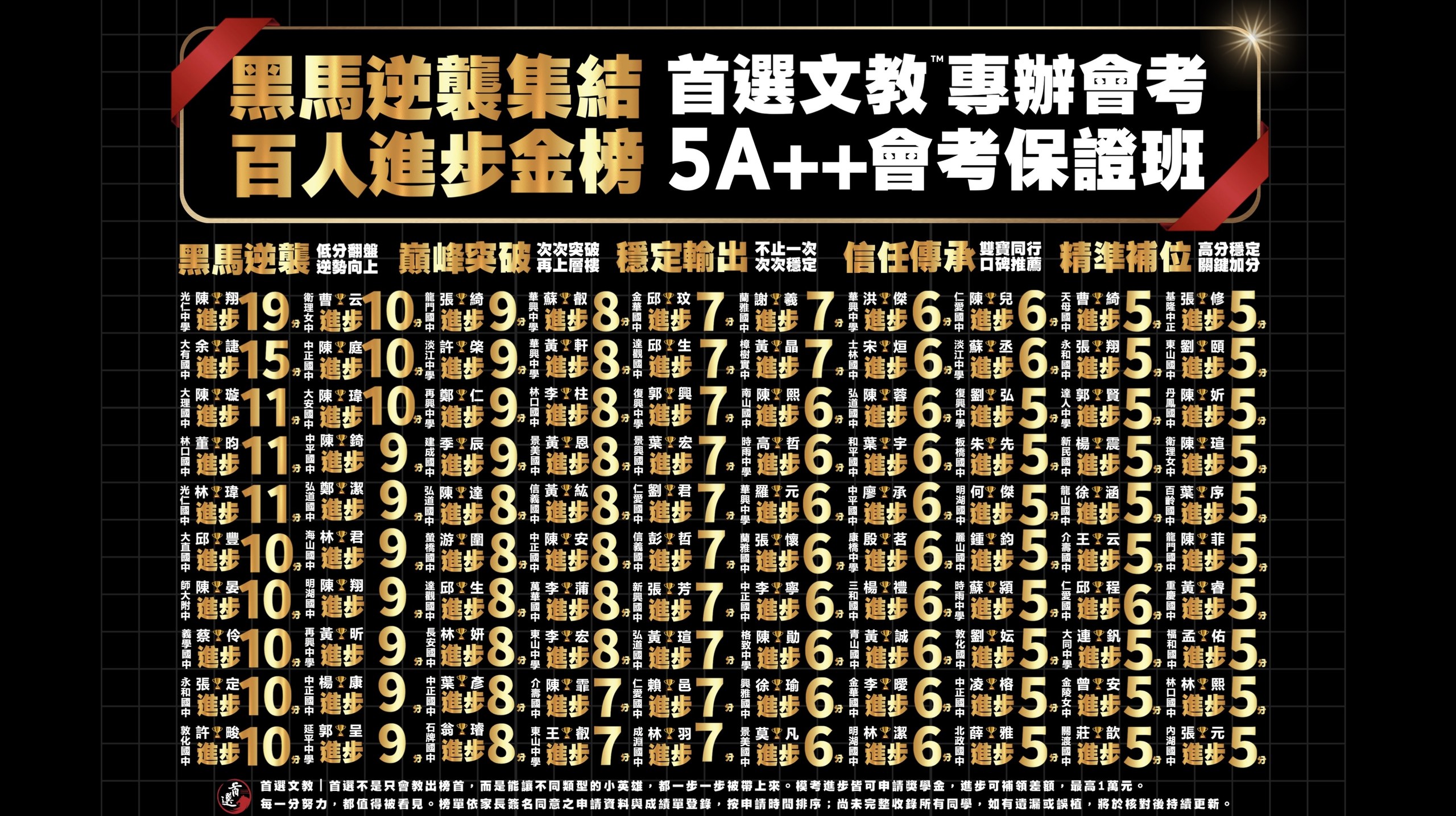 百人進步金榜｜黑馬逆襲集結