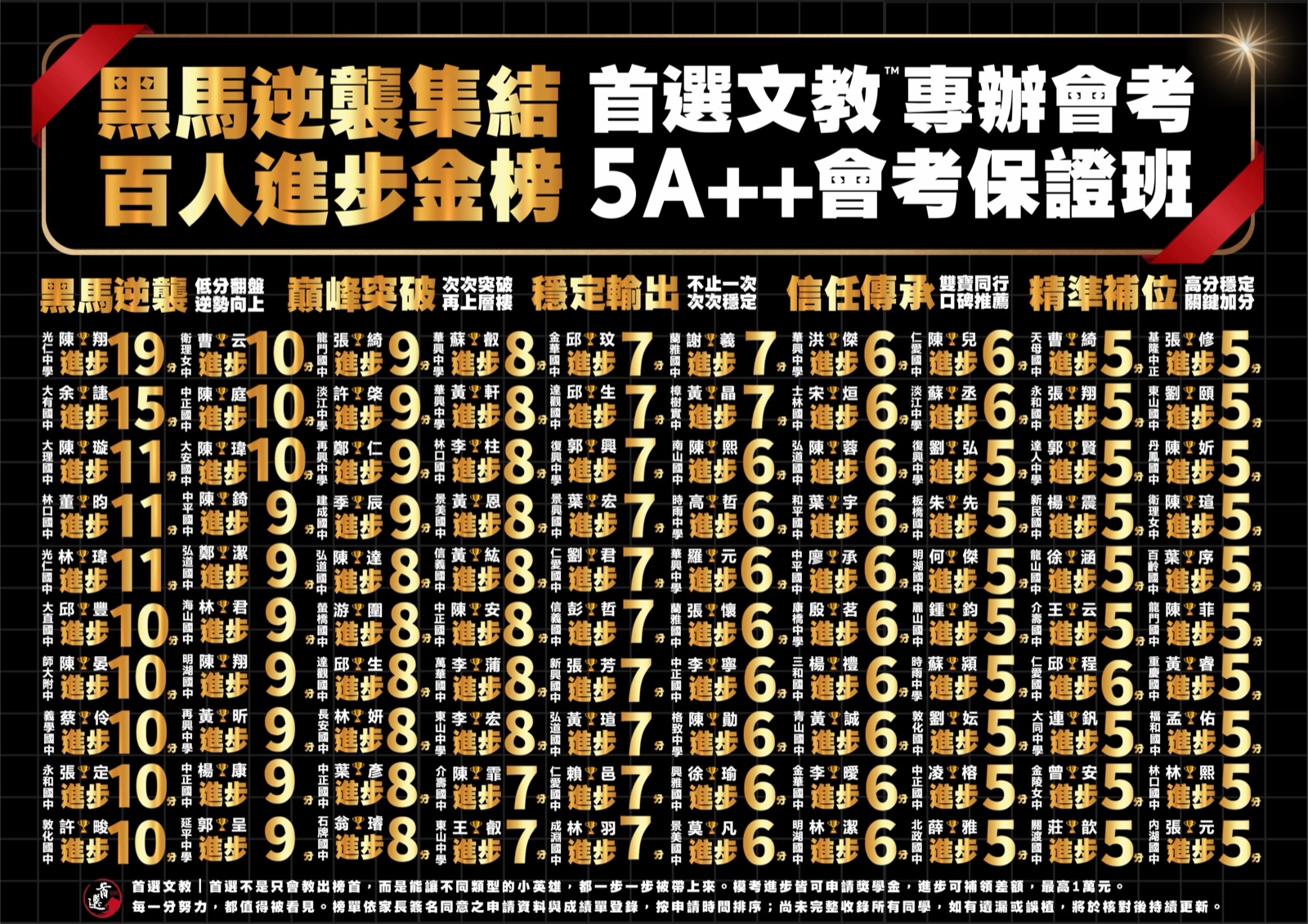 首選文教百人進步金榜